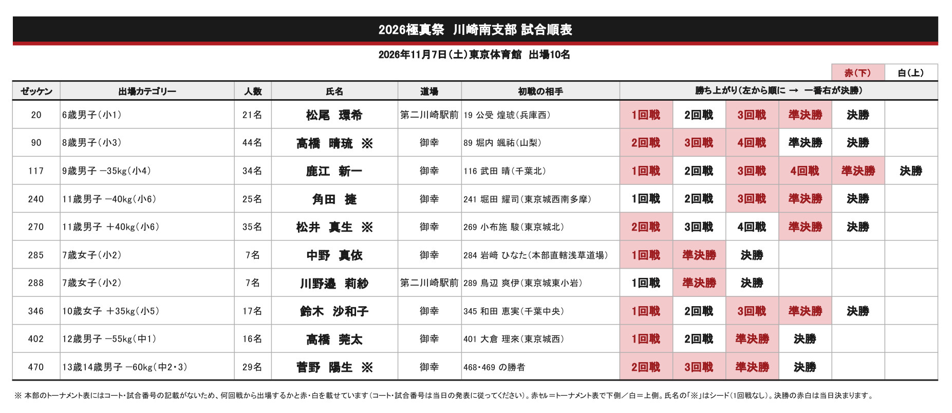 2026極真祭 川崎南支部 試合順表