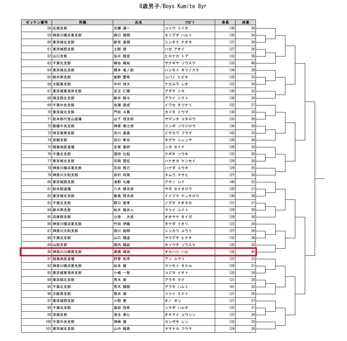 2026極真祭 トーナメント表 8歳男子（小3）｜髙橋 晴琉