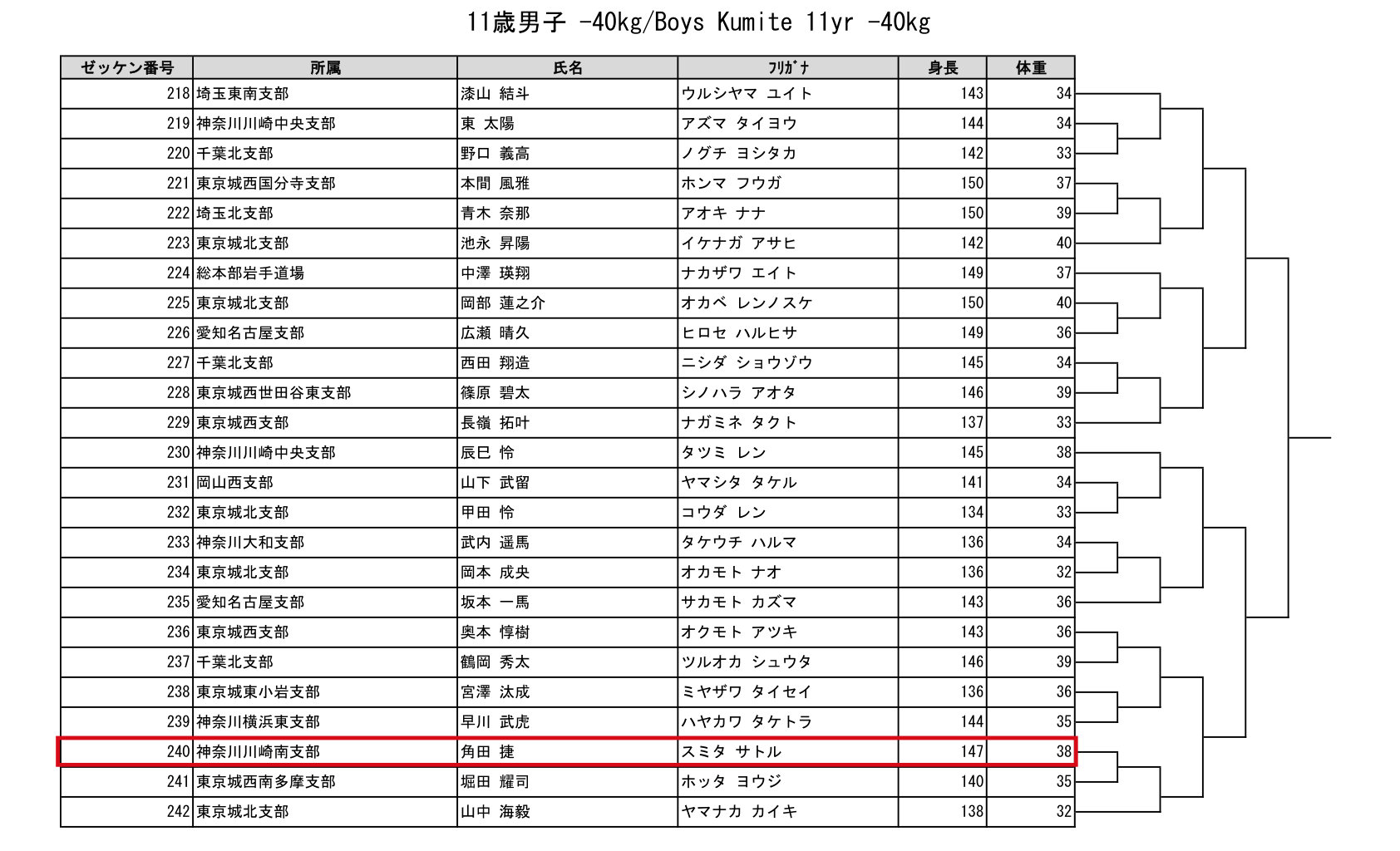 2026極真祭 トーナメント表 11歳男子 −40kg（小6）｜角田 捷