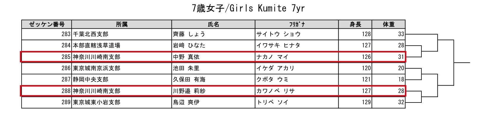 2026極真祭 トーナメント表 7歳女子（小2）｜中野 真依・川野邉 莉紗