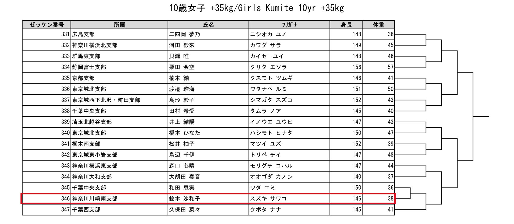 2026極真祭 トーナメント表 10歳女子 ＋35kg（小5）｜鈴木 沙和子