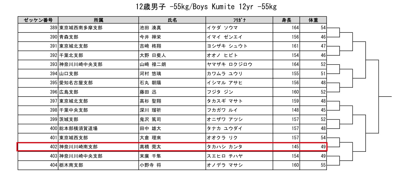 2026極真祭 トーナメント表 12歳男子 −55kg（中1）｜髙橋 莞太