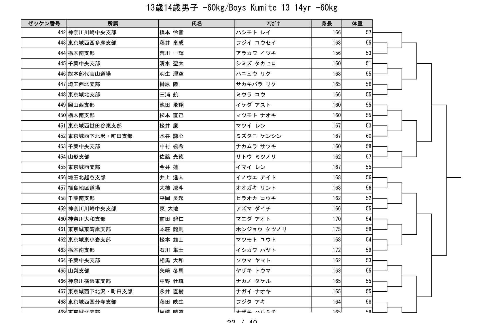 2026極真祭 トーナメント表 13歳14歳男子 −60kg（中2・3）｜菅野 陽生　※次の24ページに続きます