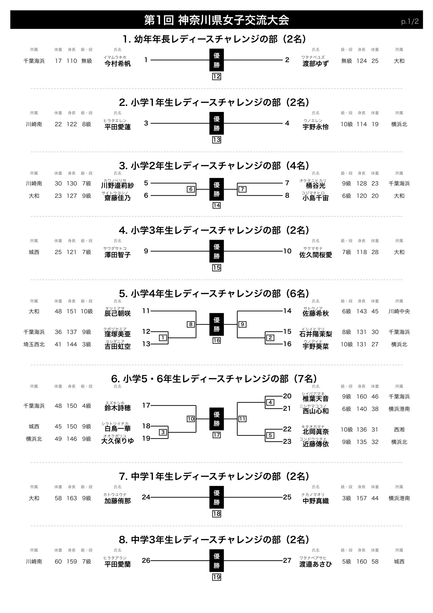 第1回神奈川県女子交流大会 トーナメント表 1枚目（カテゴリ1〜8）