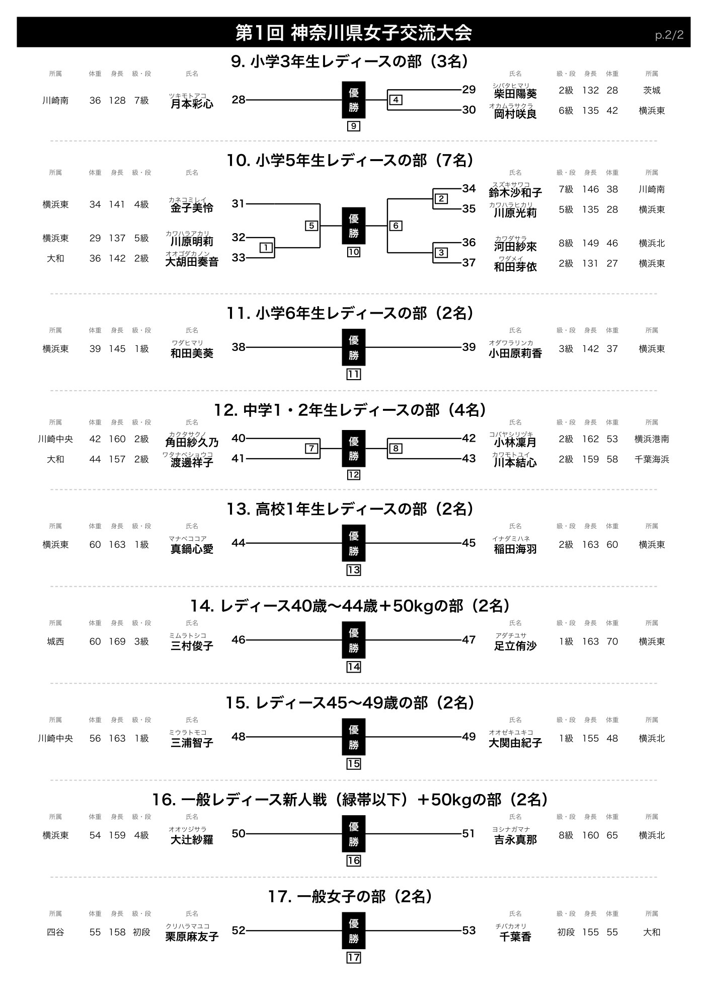 第1回神奈川県女子交流大会 トーナメント表 2枚目（カテゴリ9〜17）